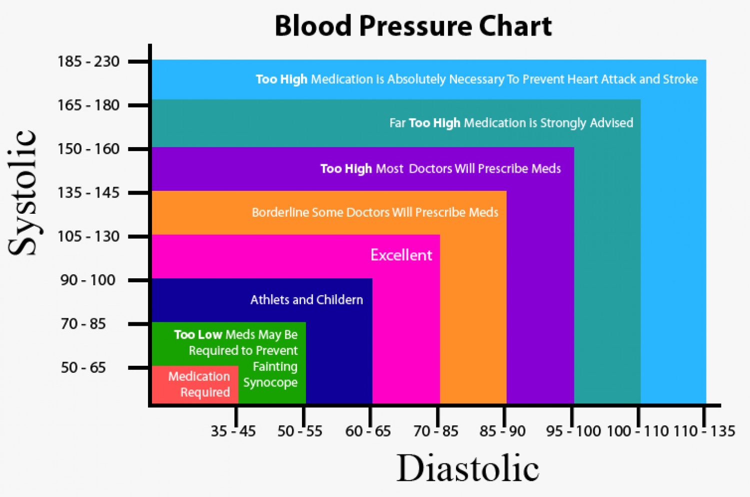 Blood pressure chart: Ranges, hypertension, and more