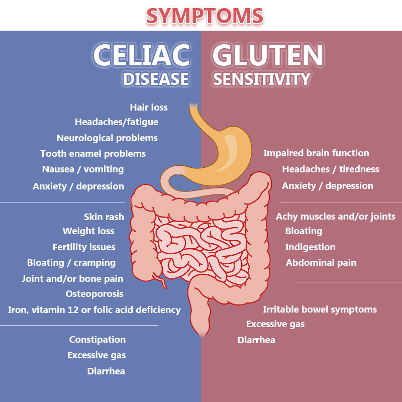 Gluten Intolerance And Stomach Pain