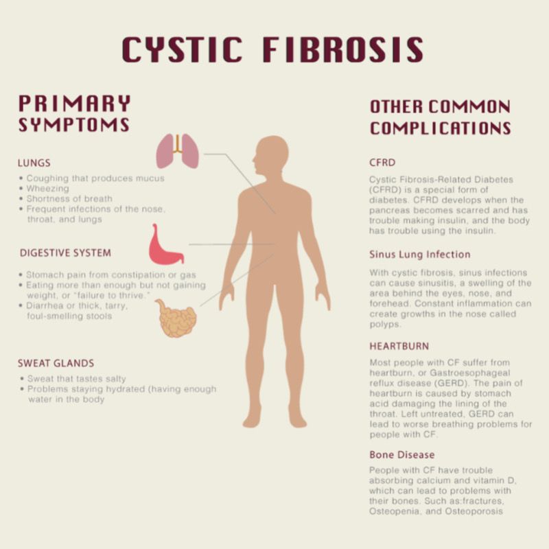 Cystic Fibrosis, the Importance of Early Treatment. 07/06/22 – Clinica ...